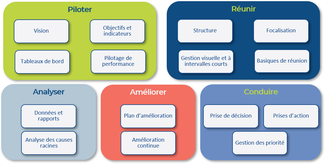 Leviers de Gouvernance Leviers de Gouvernance