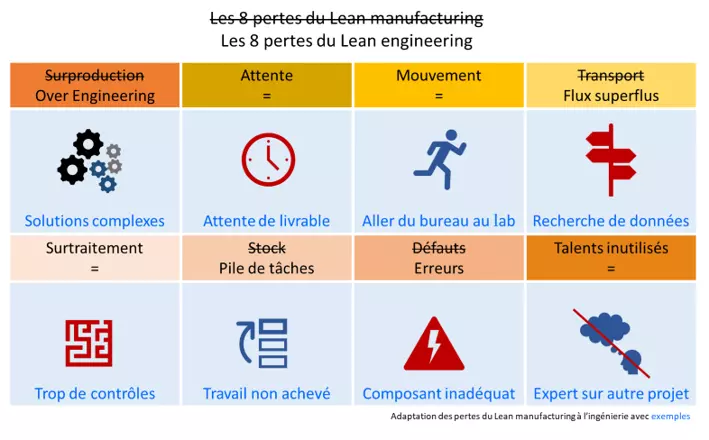 Les 8 pertes du Lean Engineering Les 8 pertes du Lean Engineering