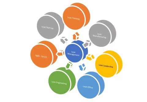 Lean Management