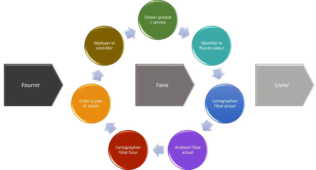 Etapes du Value Stream Mapping