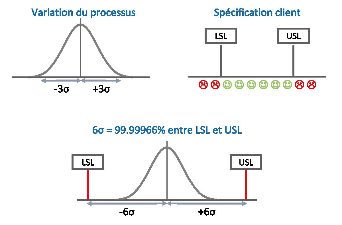 Méthode Six Sigma