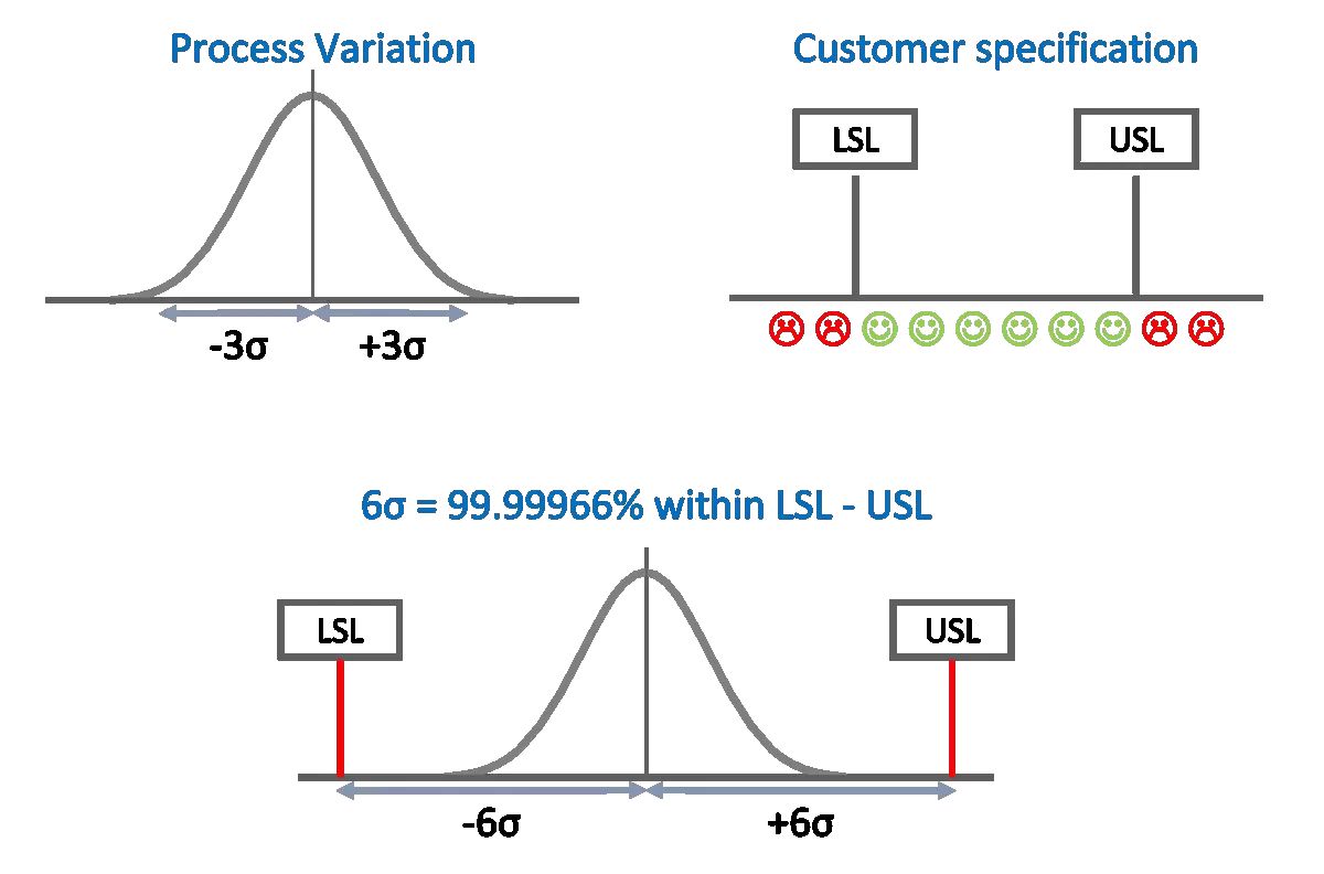 Six sigma methodology