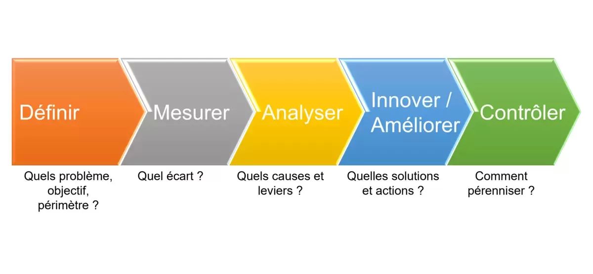 Méthode DMAIC