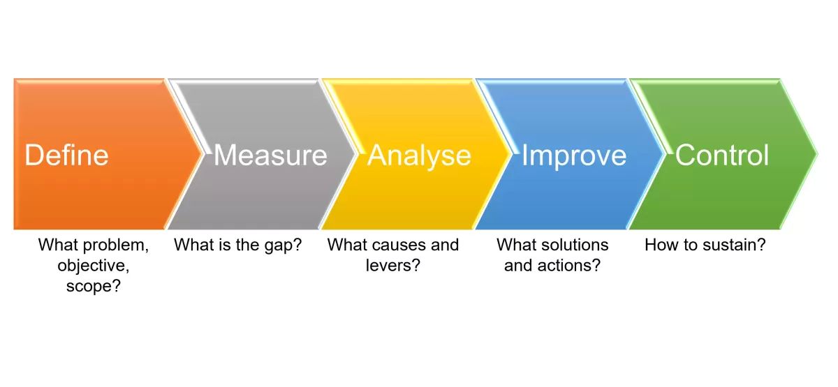 DMAIC process