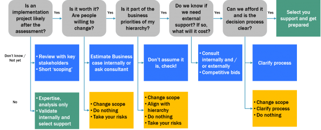 5 must DO to decide and prepare for an Operational Excellence assessment - Manager's perspective