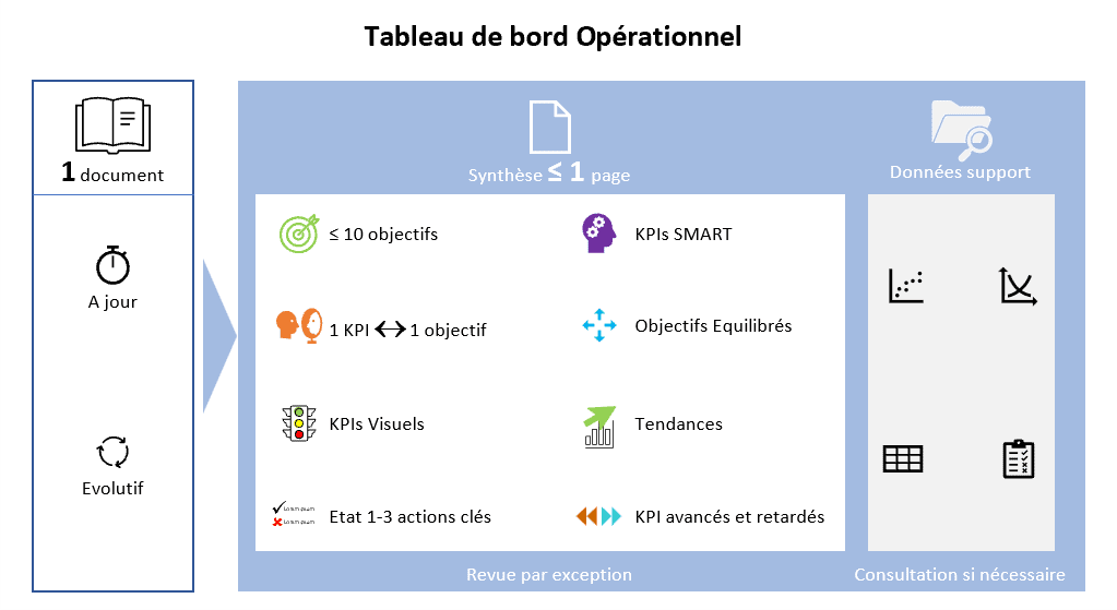 Meilleure pratique de Tableau de bord opérationnel