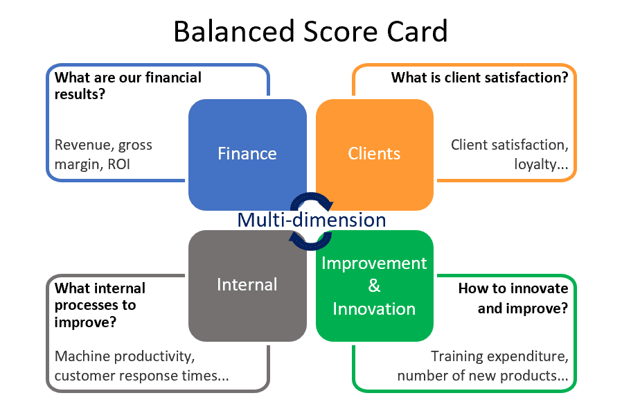Balanced Scorecard framework