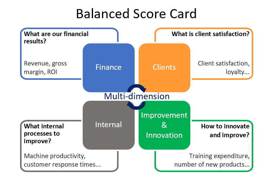 TIPS MEMBANGUN BALANCED SCORECARD YANG SEIMBANG Samahita 44 OFF