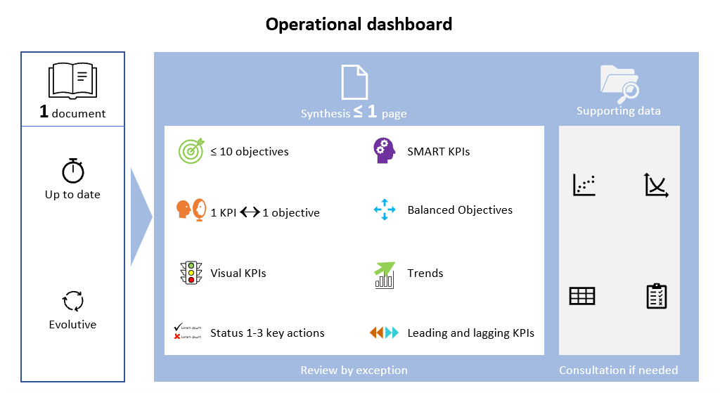 Operational Dashboard best practice