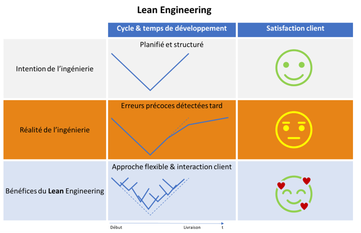 Qu'est-ce que le Lean Engineering