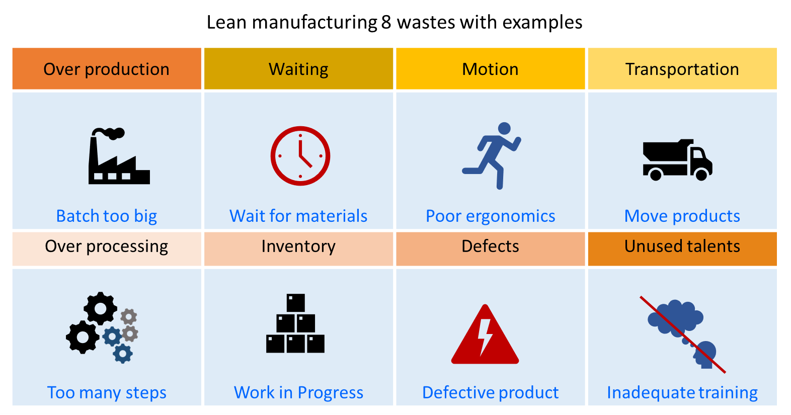 8 wastes of Lean manufacturing
