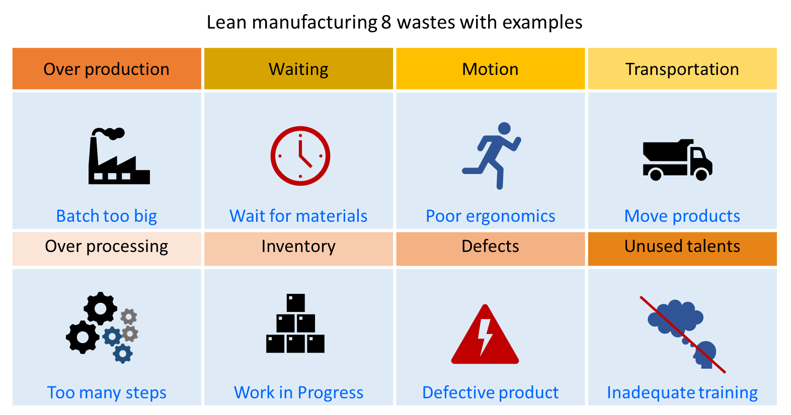 The 8 wastes or 