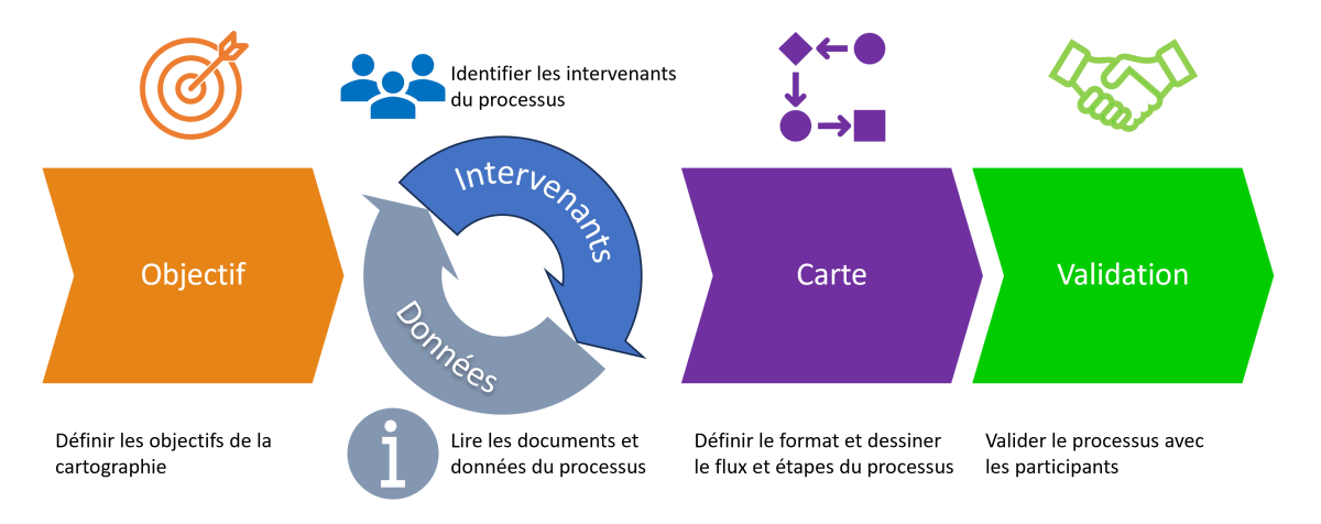 Cartographie de processus et diagramme de flux