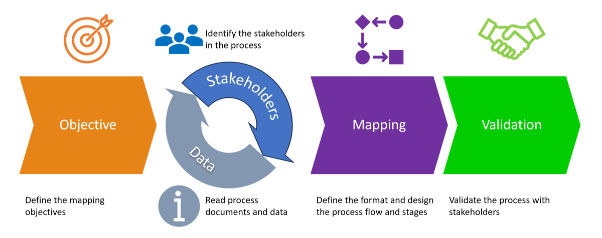 Process mapping and flow chart
