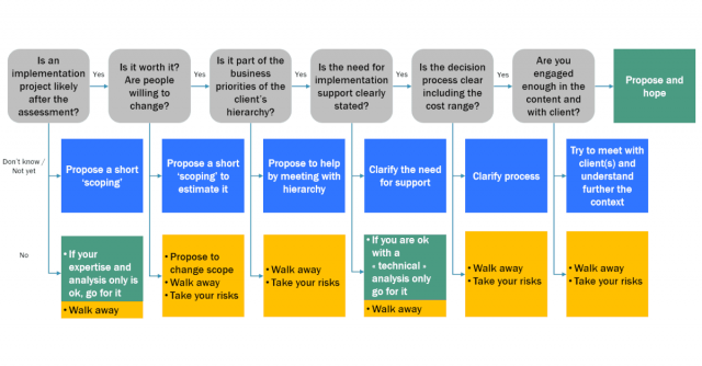 Decision process of the consultant