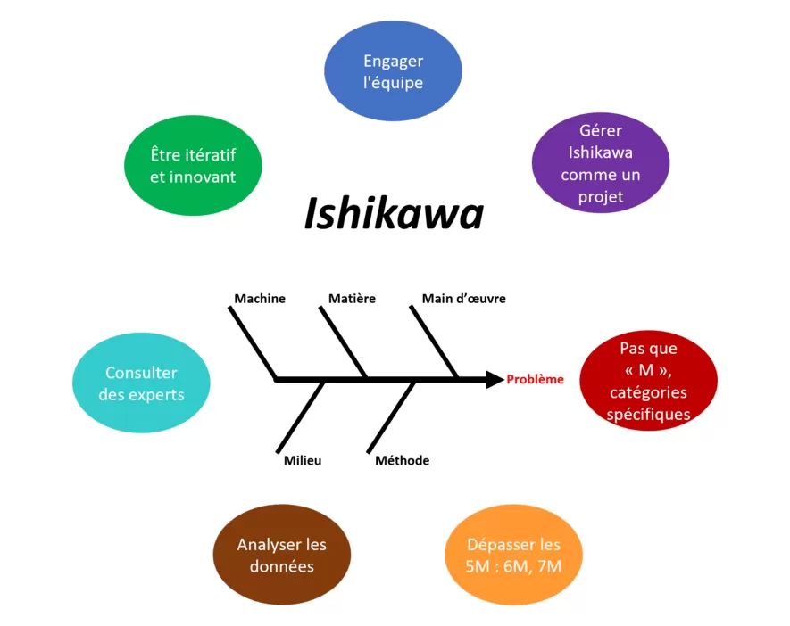 Diagramme d'ishikawa d'analyse des causes racines