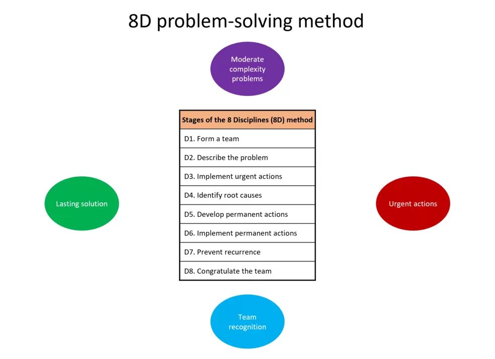 8D problem solving method