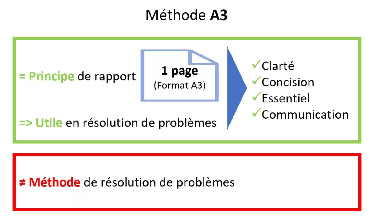 Méthode A3