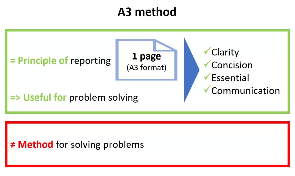 A3-method-en