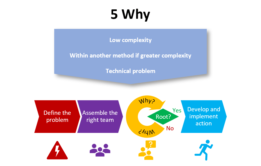5 Whys method