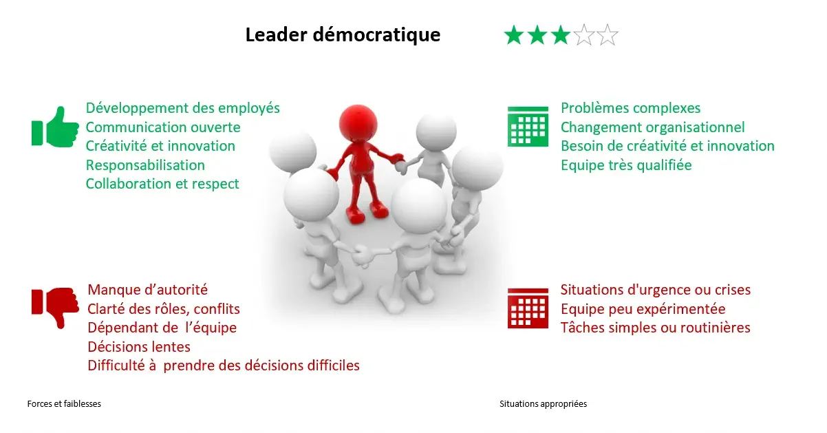 Leader démocratique - Synthèse