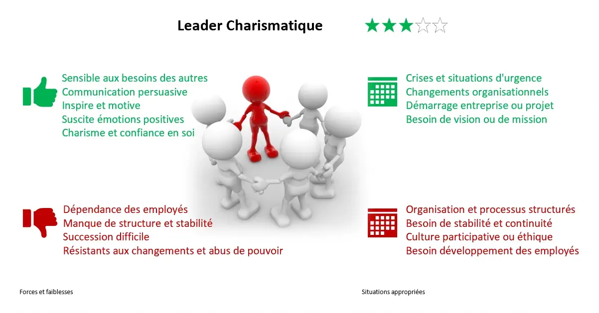 Leader Charismatique - Synthèse