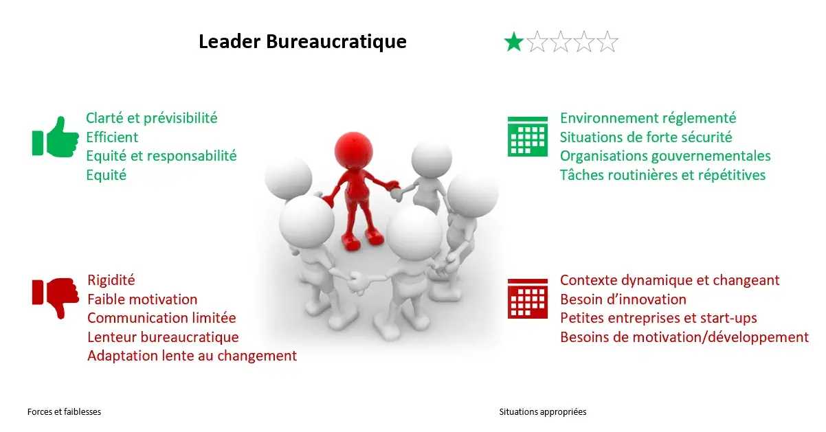 Leader-bureaucratique - Synthèse