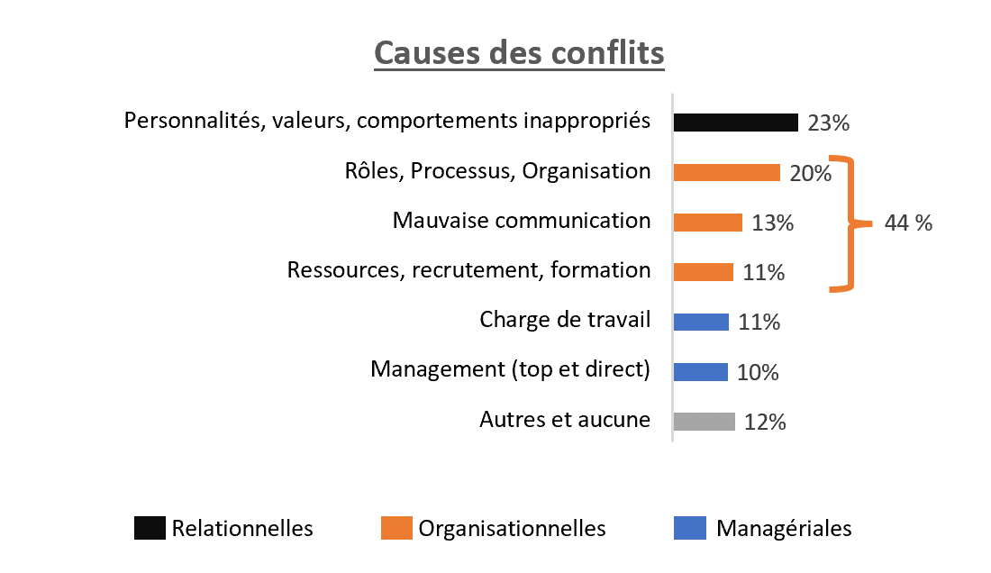 Causes des conflits