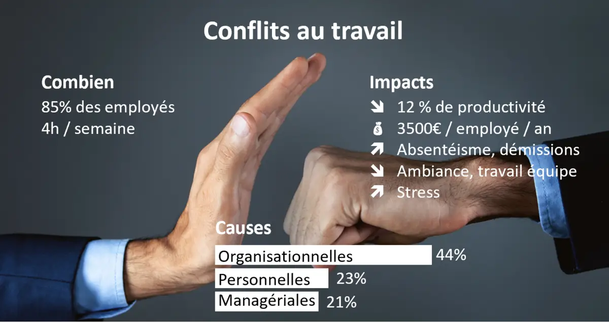 Conflits au travail: combien, causes, impact