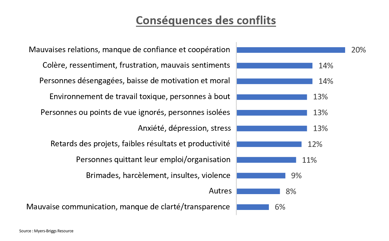 Impact des conflits