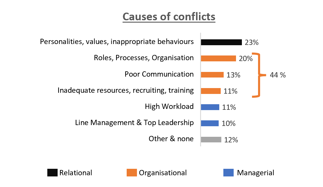 Causes of conflicts at work