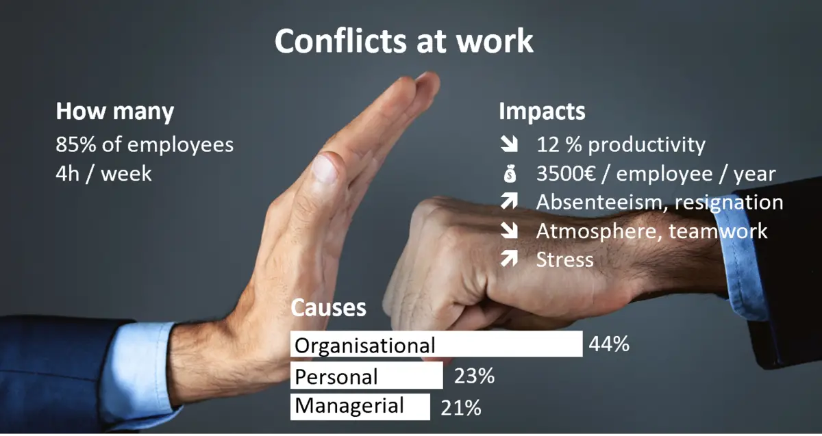 Conflicts at work: how many, causes, impact