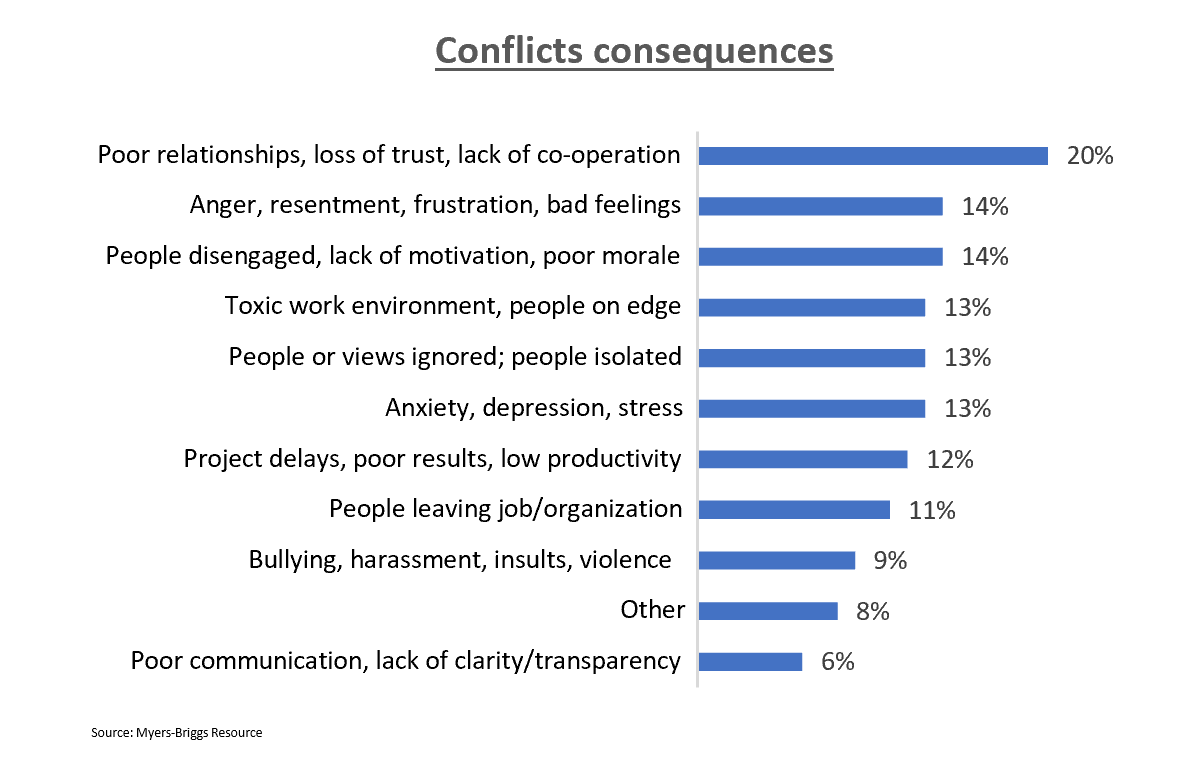 Impact of conflicts at work