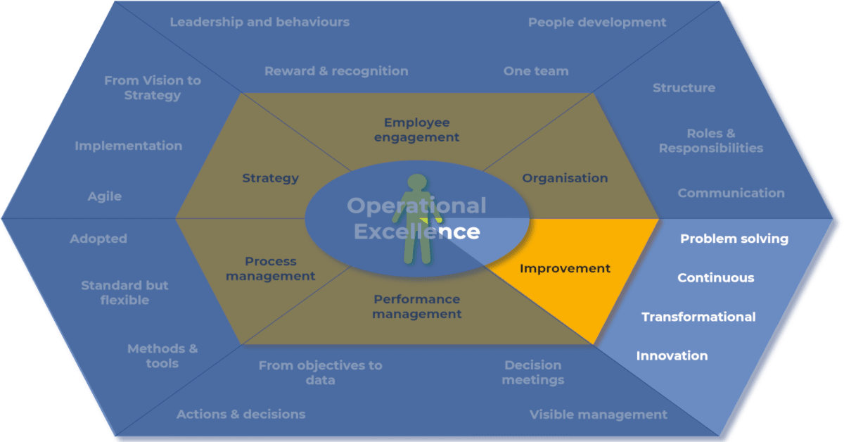 Pin by Oluwashina Atere on WCOM - Operations Excellence  Change  management, Process improvement, Operations management