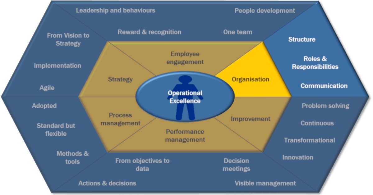 Sla Organisation Chart