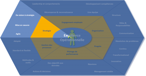 Modèle d'Excellence de la stratégie