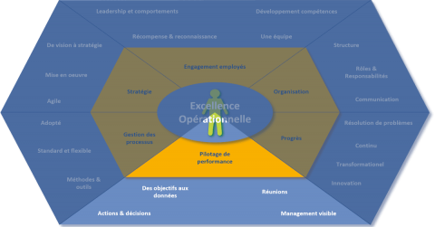 Modèle d'Excellence du pilotage de performance