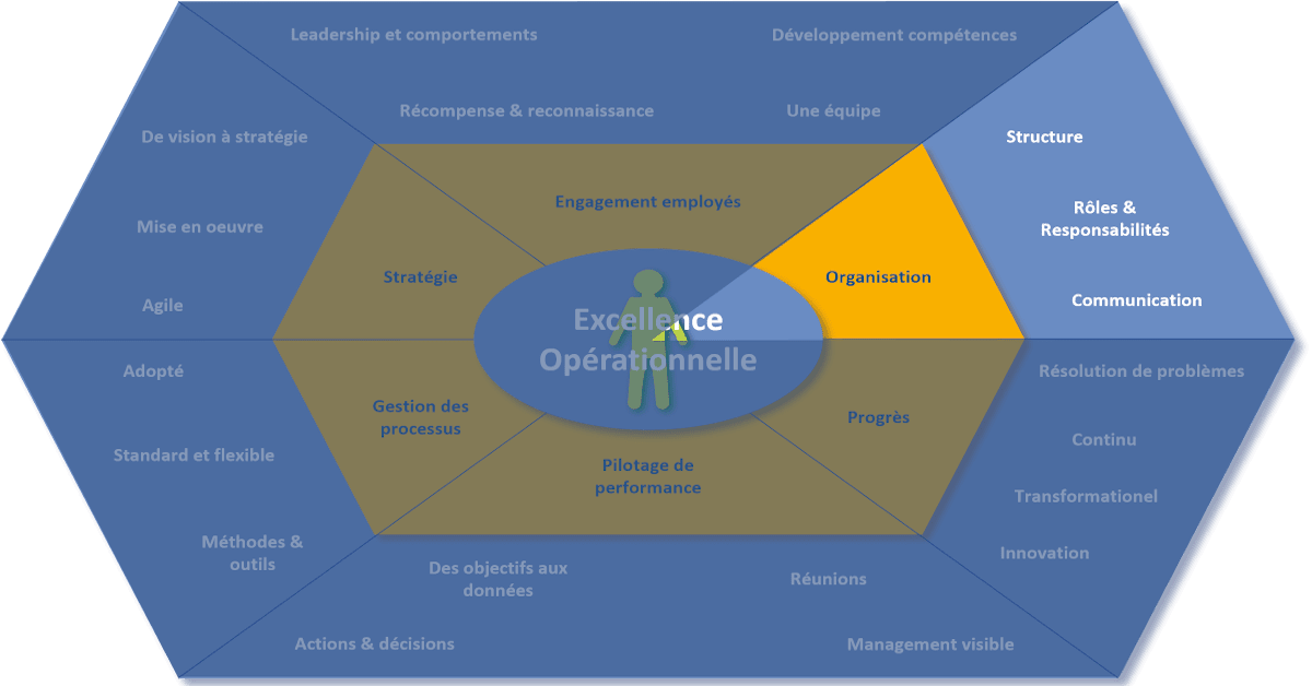 Définition de l'organisation d'entreprise: structure, stratégie, rôles