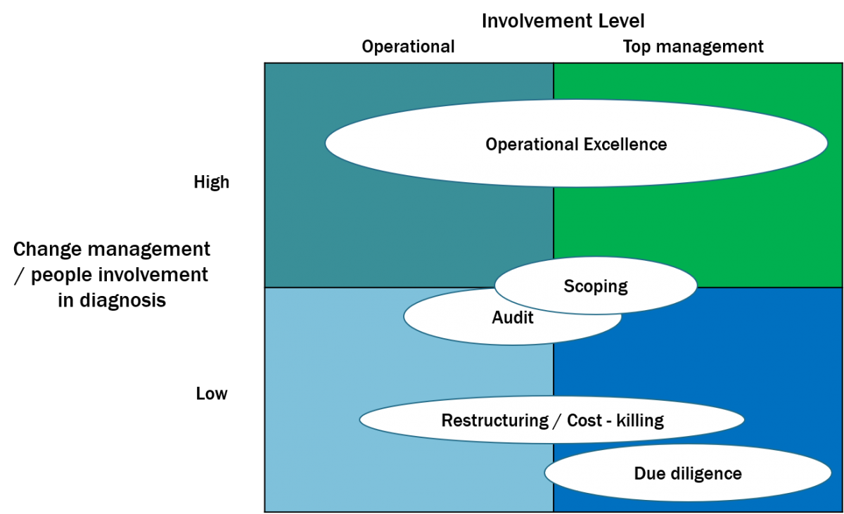 5 types of organisational evaluations
