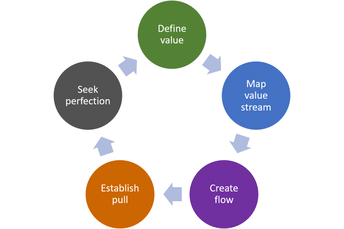 Mars Indiener landheer Lean principles explained : TPS, Lean Thinking...