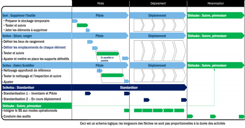 Schema mise en oeuvre actions 5S