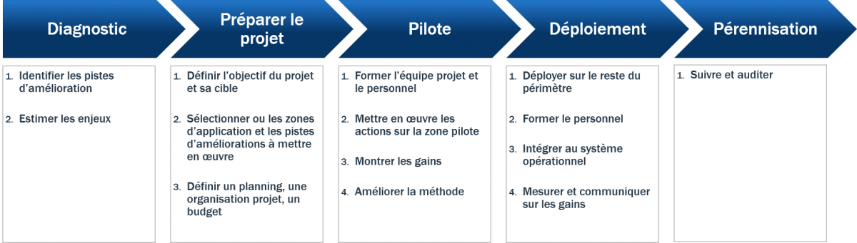 les différentes étapes d'une démarche de projet