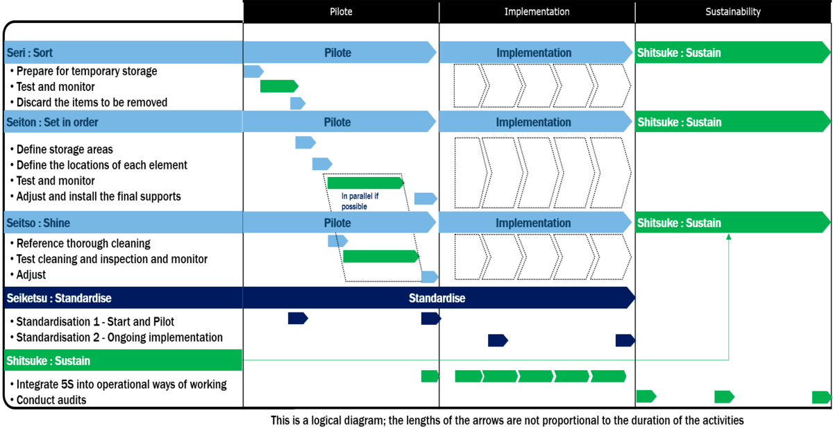 5S implementation