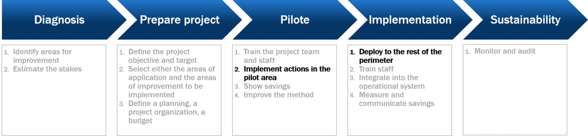 Practical Implementation Of 5s Method