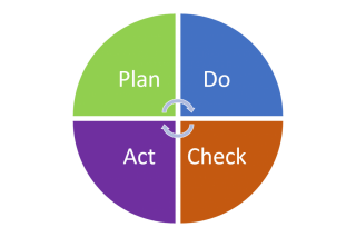 Cycle PDCA