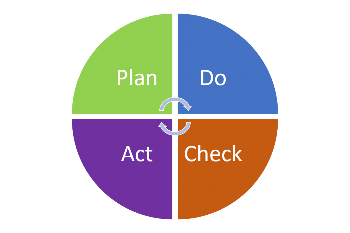 PDCA Cycle