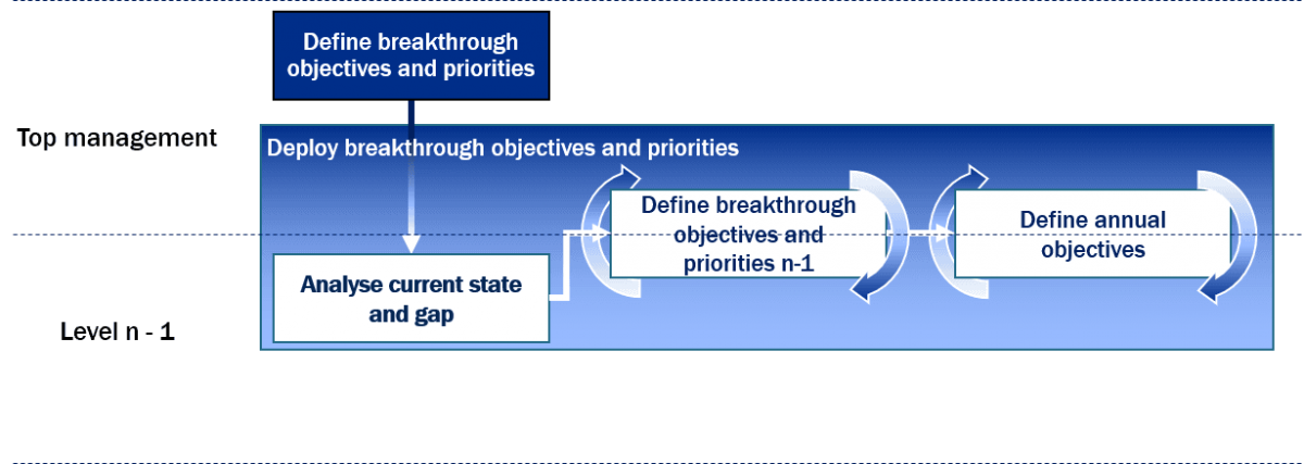 Vision Kanri Strategy deployement method