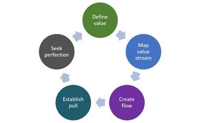 Lean thinking