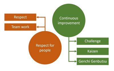 Modele Modernise Du Lean Manufacturing Mieux Comprendre Les Concepts Du Lean