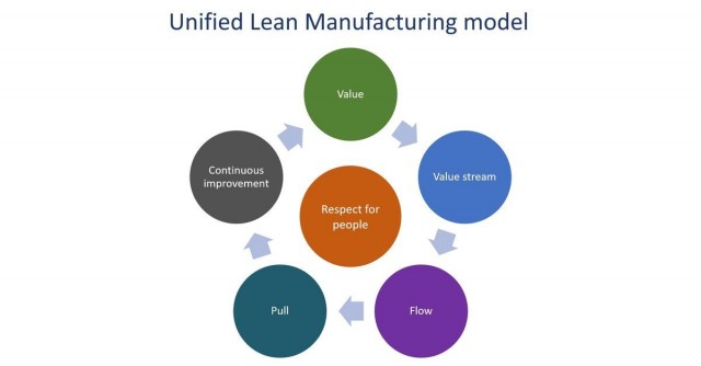 Lean manufacturing model